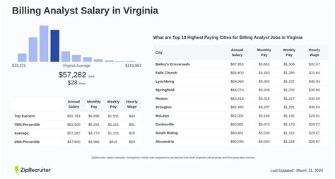 The estimated base <strong>pay</strong> is $72,561 per year. . Billing analyst salary